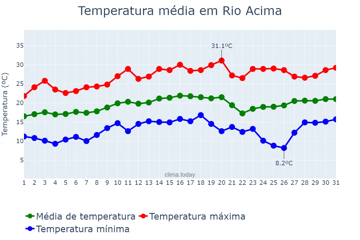 Temperatura em agosto em Rio Acima, MG, BR