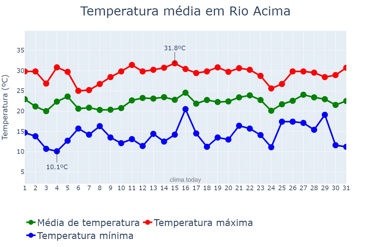 Temperatura em dezembro em Rio Acima, MG, BR