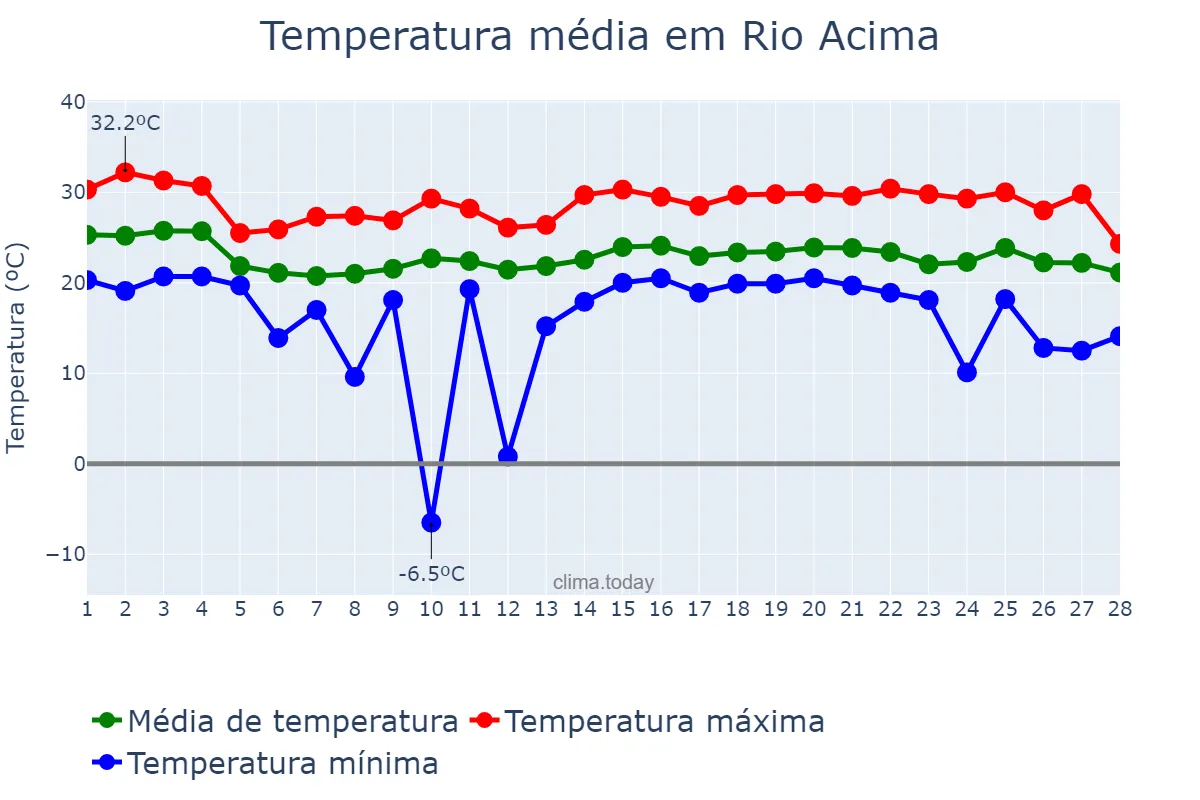 Temperatura em fevereiro em Rio Acima, MG, BR