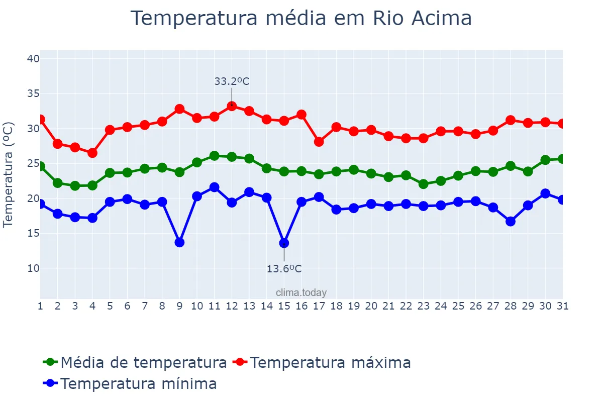 Temperatura em janeiro em Rio Acima, MG, BR