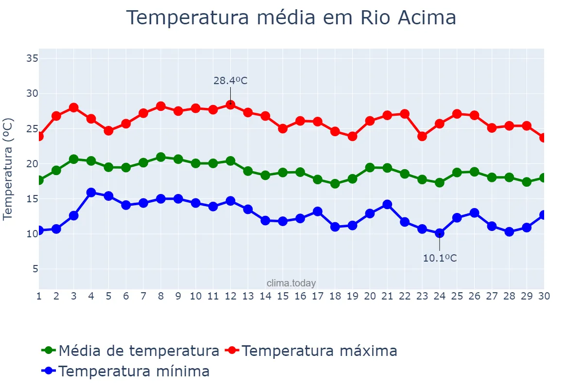 Temperatura em junho em Rio Acima, MG, BR