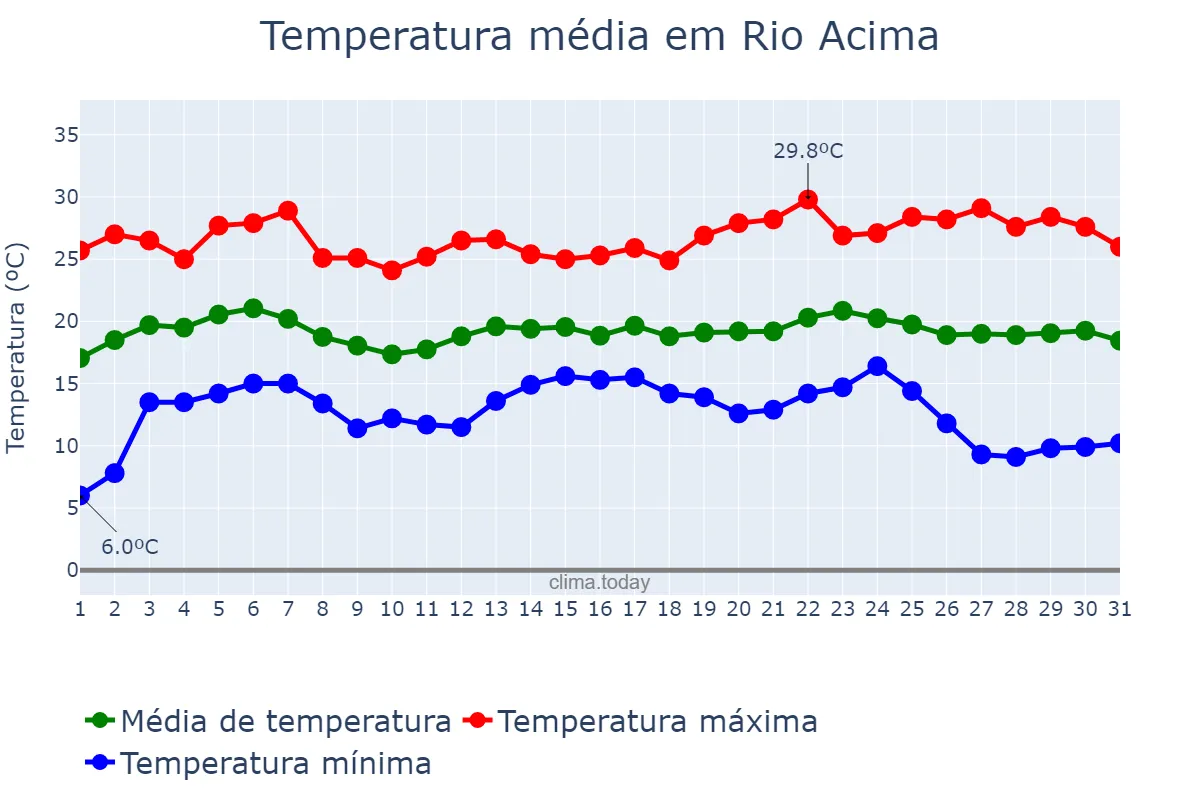 Temperatura em maio em Rio Acima, MG, BR