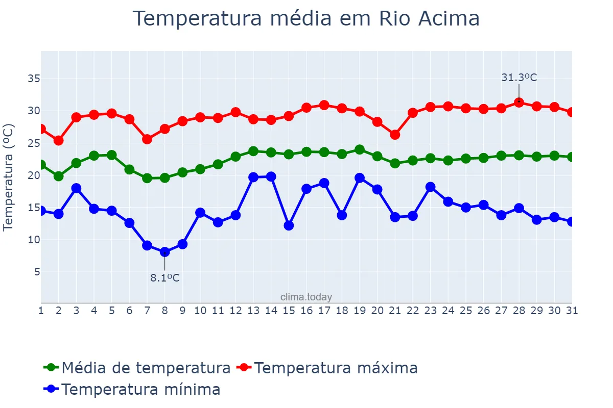 Temperatura em marco em Rio Acima, MG, BR