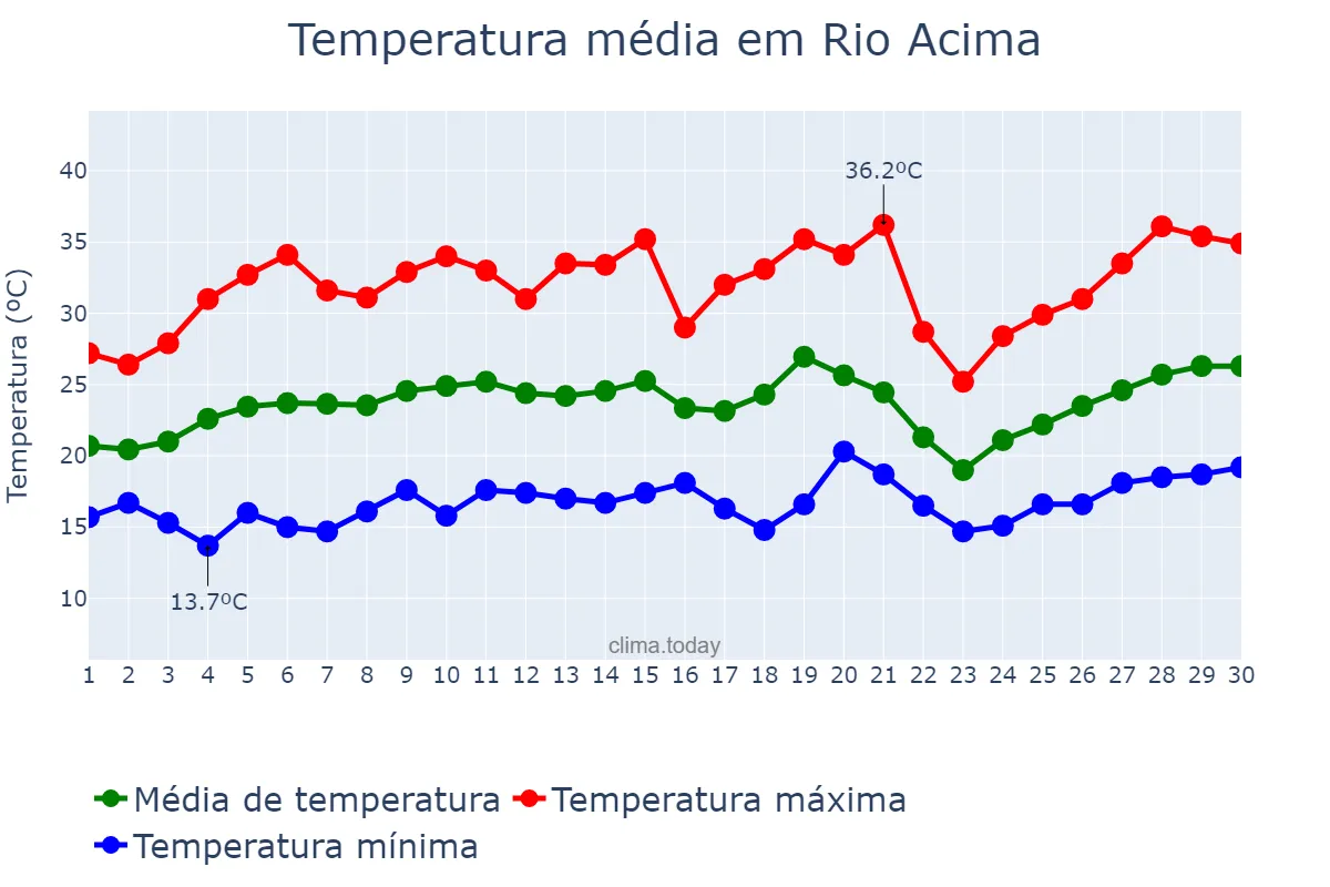 Temperatura em setembro em Rio Acima, MG, BR