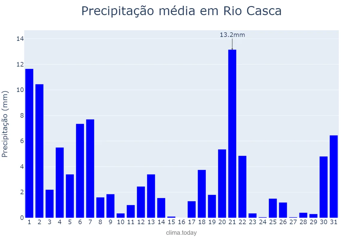 Precipitação em marco em Rio Casca, MG, BR