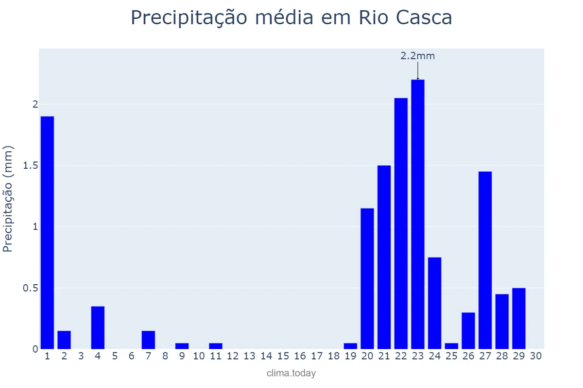 Precipitação em setembro em Rio Casca, MG, BR