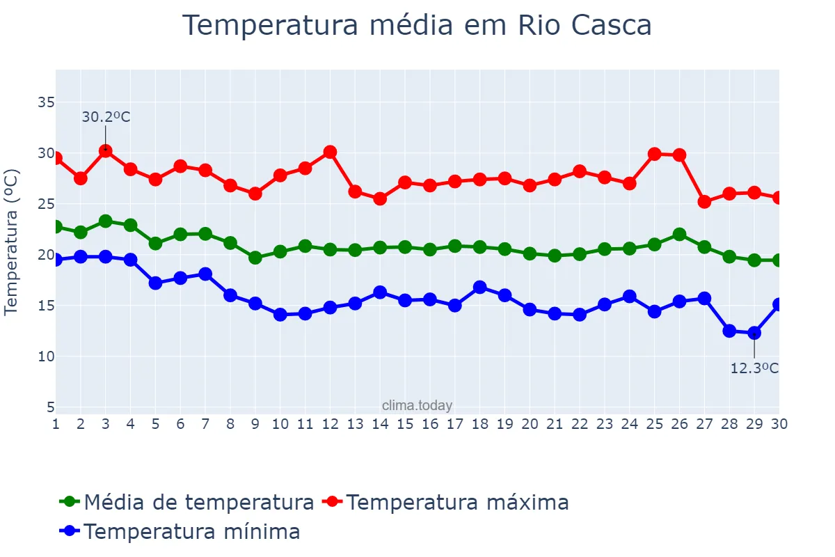 Temperatura em abril em Rio Casca, MG, BR