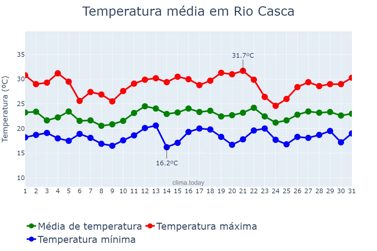 Temperatura em dezembro em Rio Casca, MG, BR