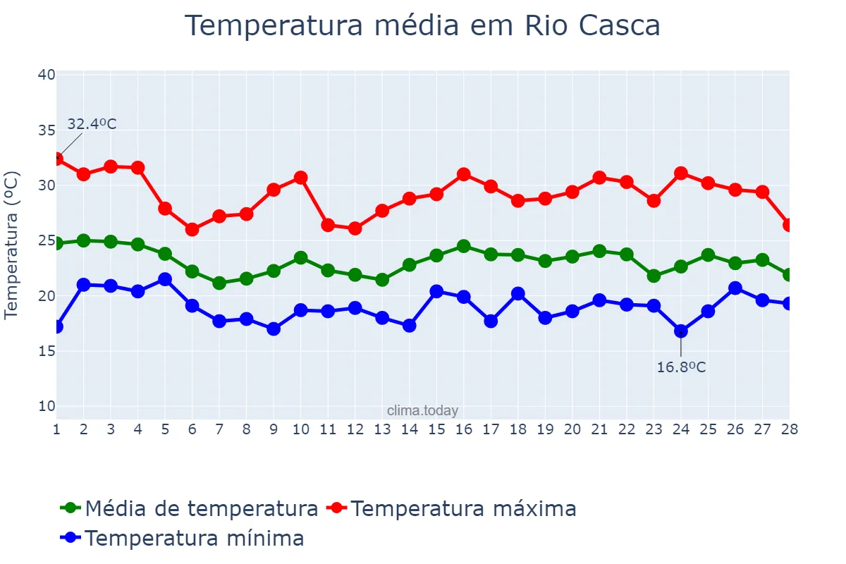 Temperatura em fevereiro em Rio Casca, MG, BR