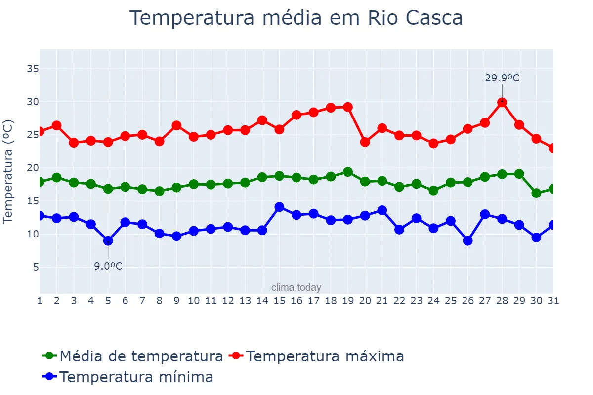 Temperatura em julho em Rio Casca, MG, BR