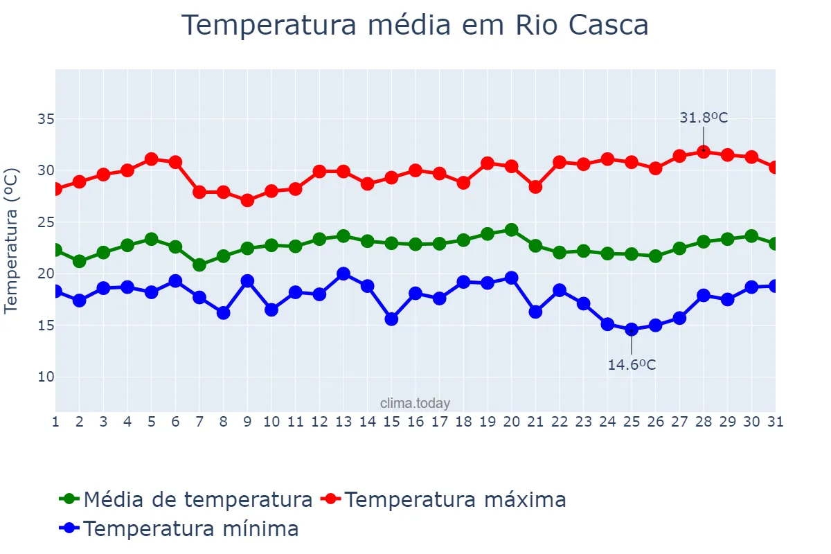 Temperatura em marco em Rio Casca, MG, BR