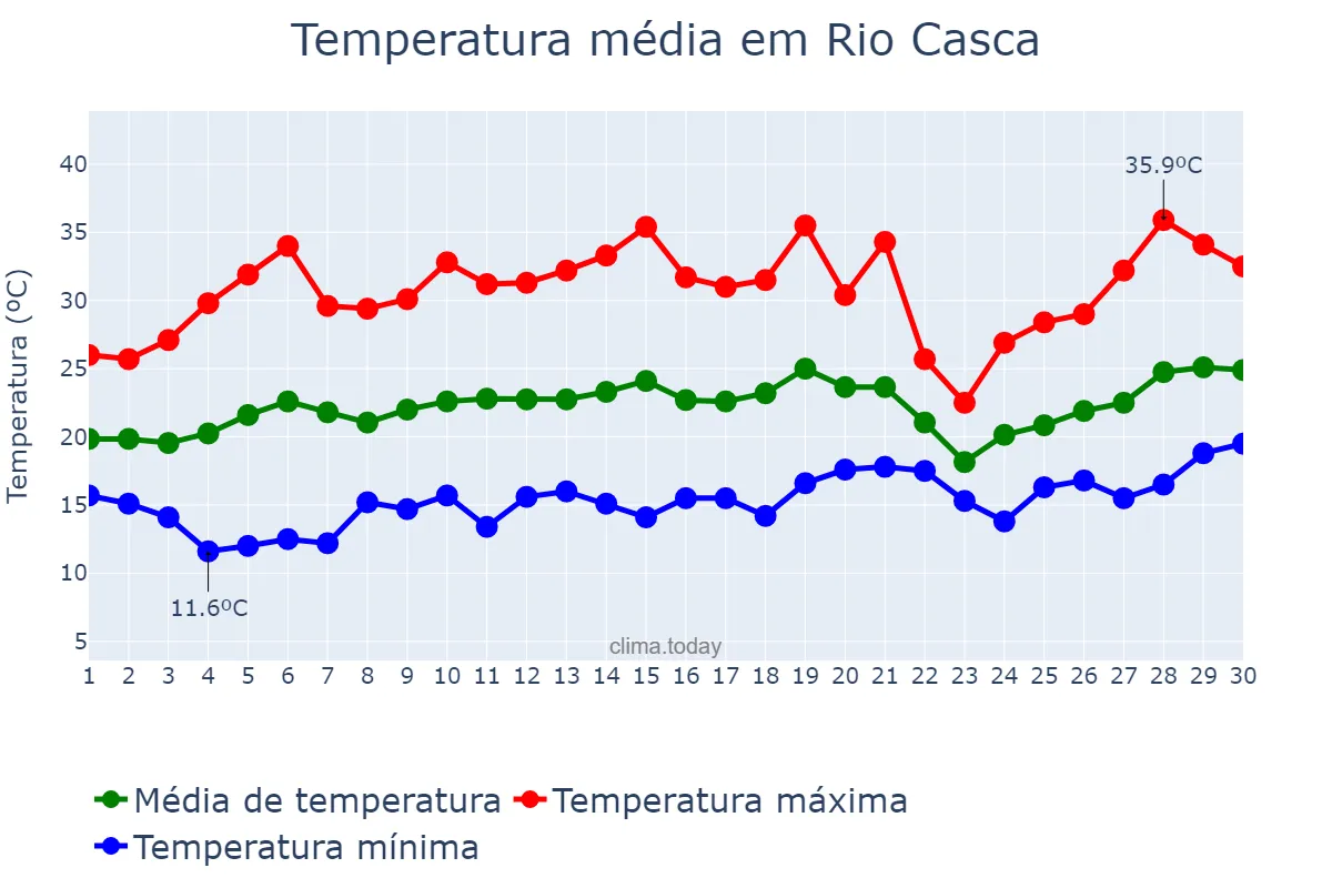 Temperatura em setembro em Rio Casca, MG, BR