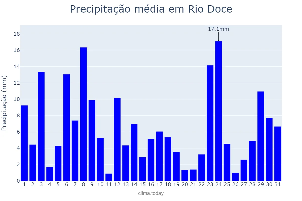 Precipitação em dezembro em Rio Doce, MG, BR