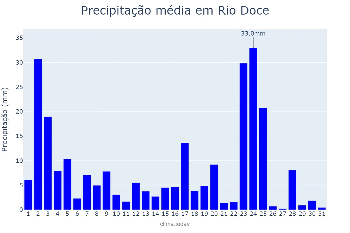 Precipitação em janeiro em Rio Doce, MG, BR