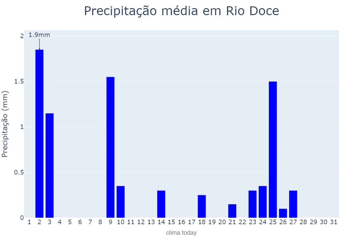 Precipitação em julho em Rio Doce, MG, BR
