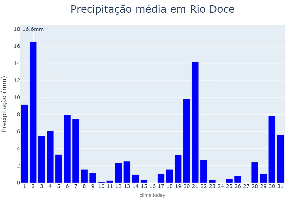 Precipitação em marco em Rio Doce, MG, BR