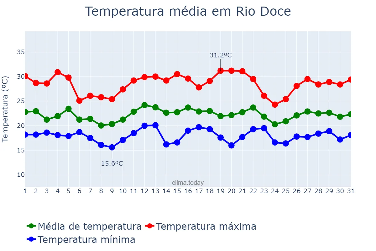 Temperatura em dezembro em Rio Doce, MG, BR
