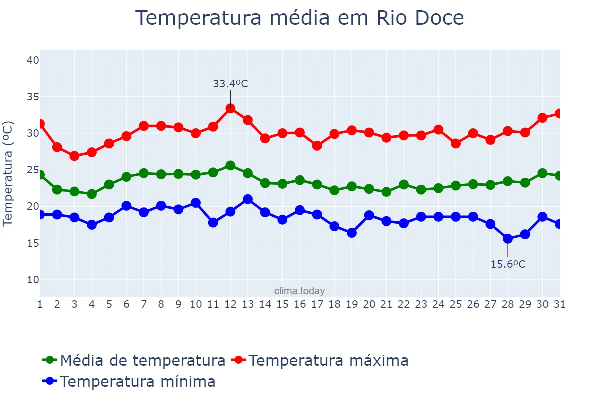 Temperatura em janeiro em Rio Doce, MG, BR