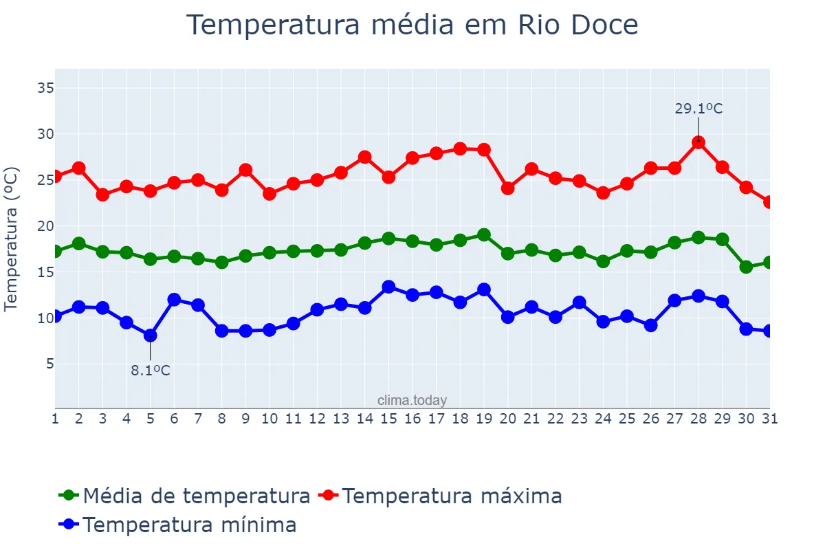 Temperatura em julho em Rio Doce, MG, BR