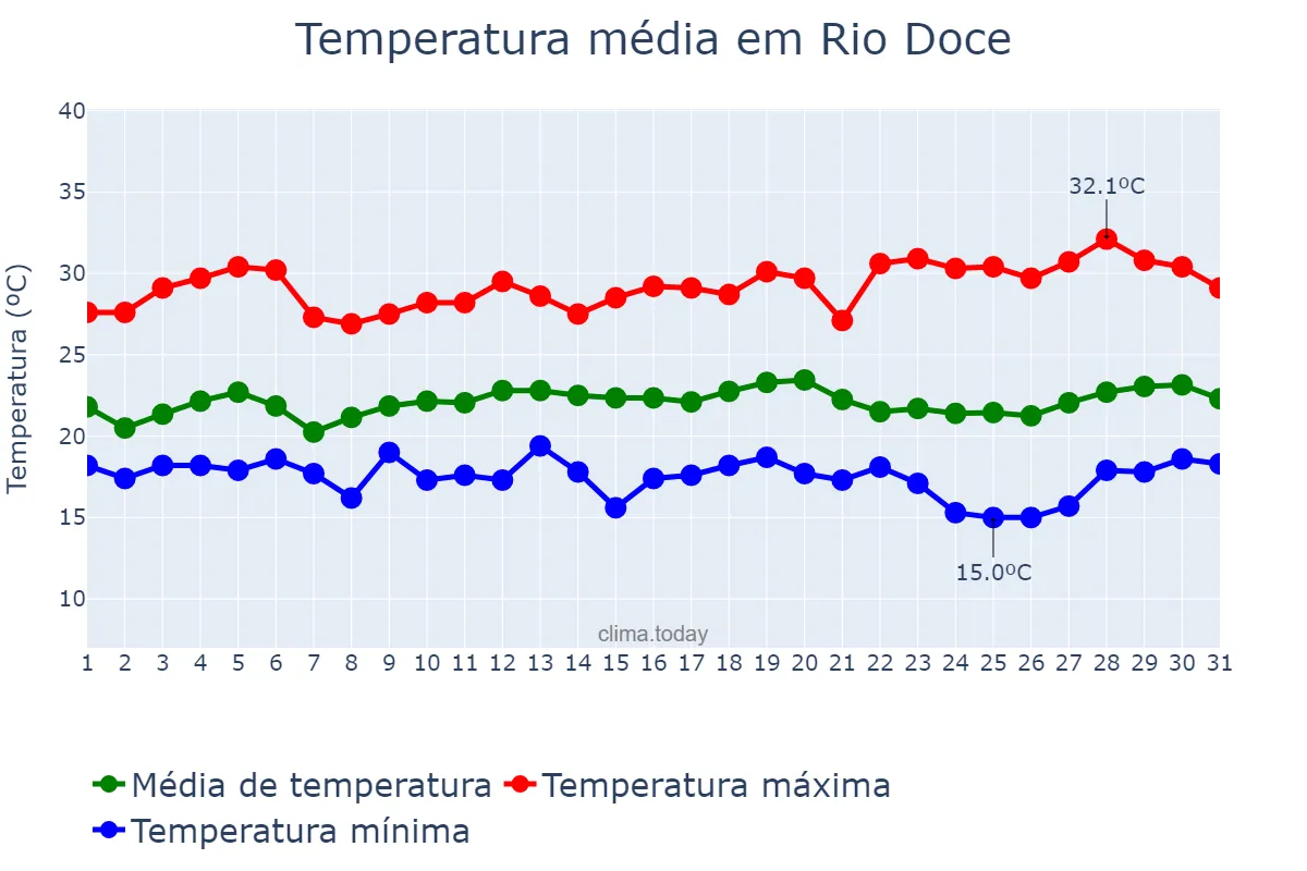 Temperatura em marco em Rio Doce, MG, BR