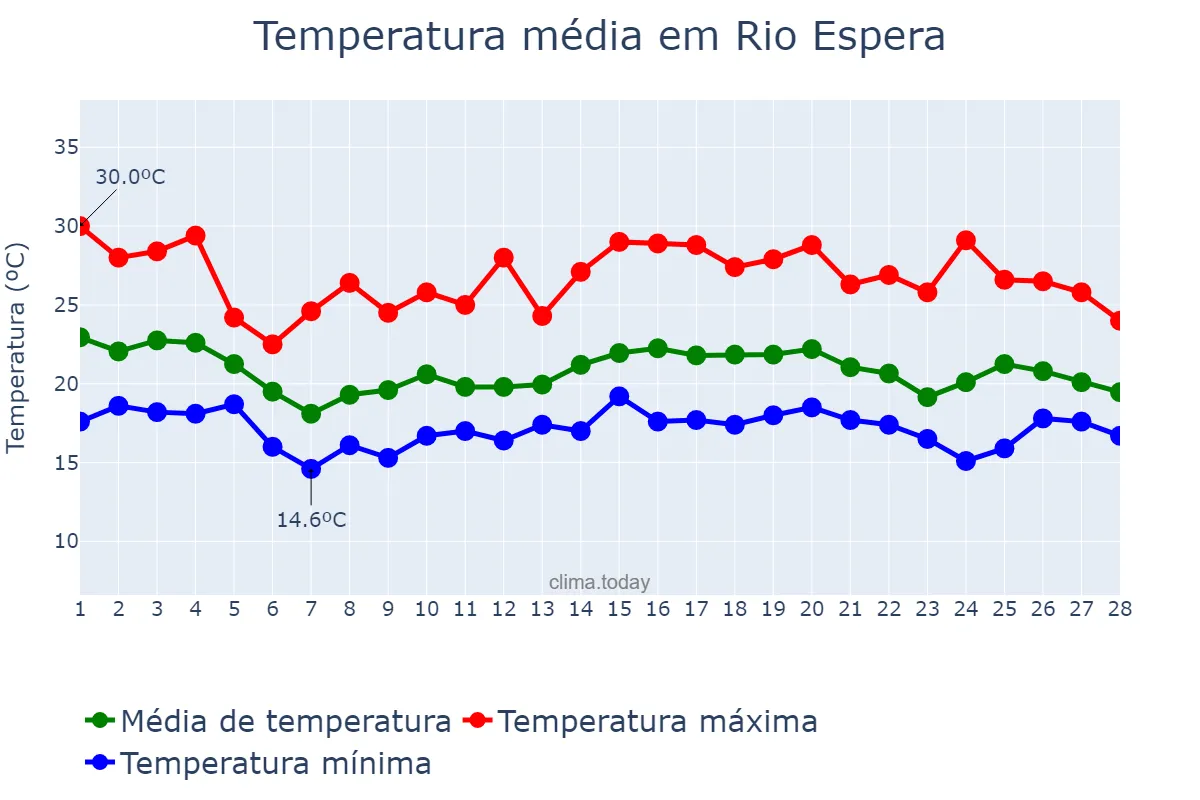 Temperatura em fevereiro em Rio Espera, MG, BR