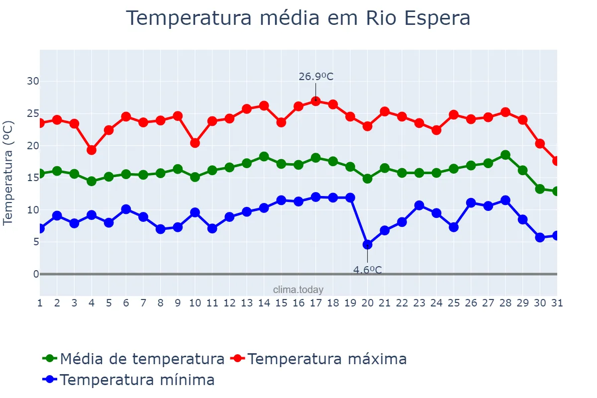 Temperatura em julho em Rio Espera, MG, BR