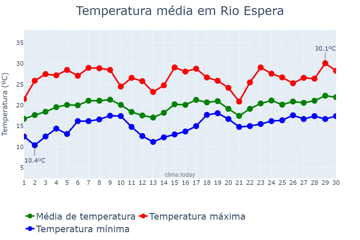 Temperatura em novembro em Rio Espera, MG, BR