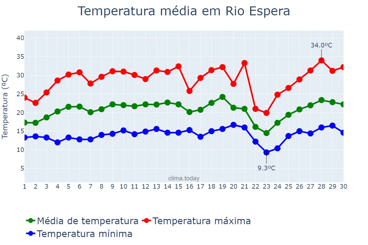 Temperatura em setembro em Rio Espera, MG, BR