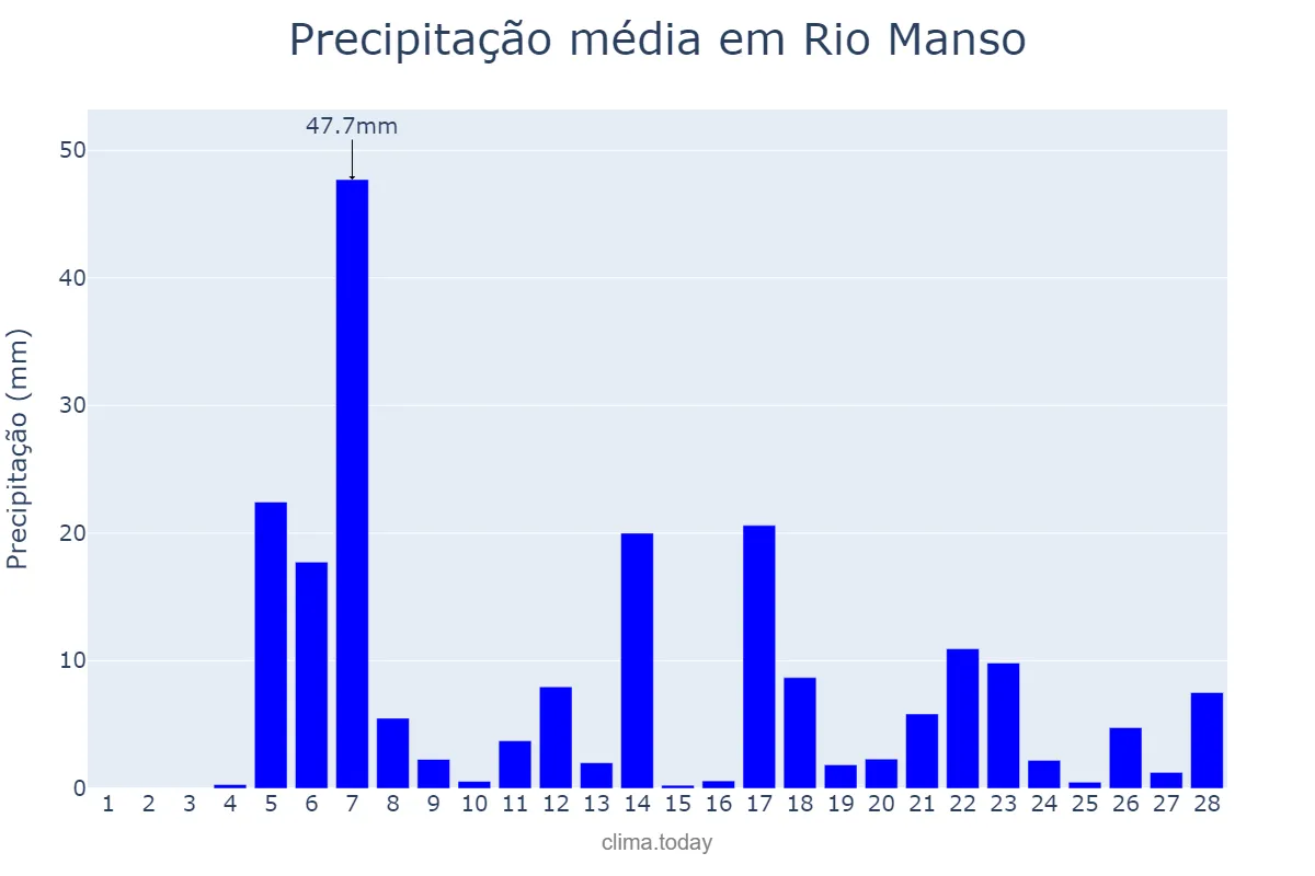 Precipitação em fevereiro em Rio Manso, MG, BR