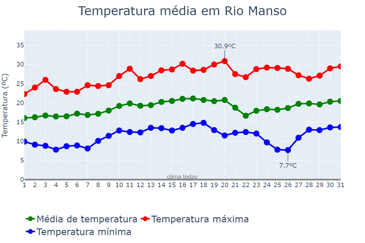 Temperatura em agosto em Rio Manso, MG, BR