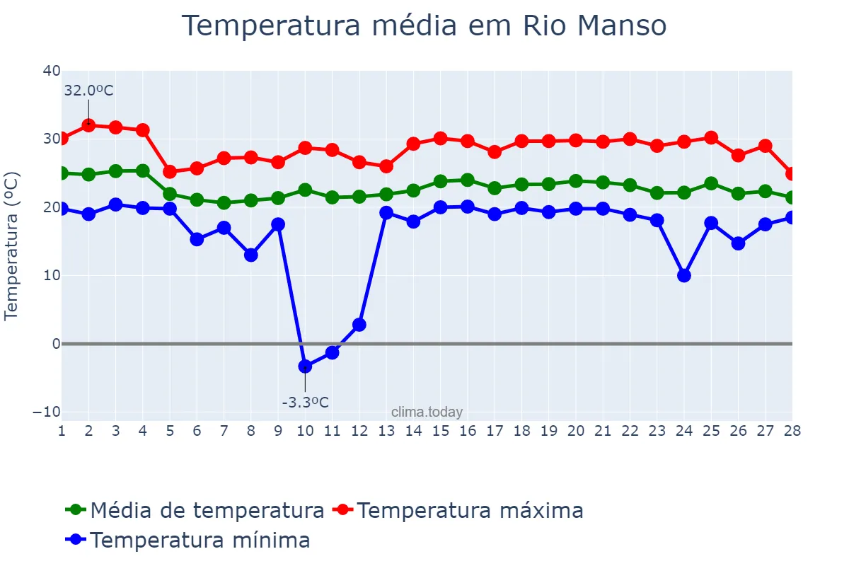 Temperatura em fevereiro em Rio Manso, MG, BR