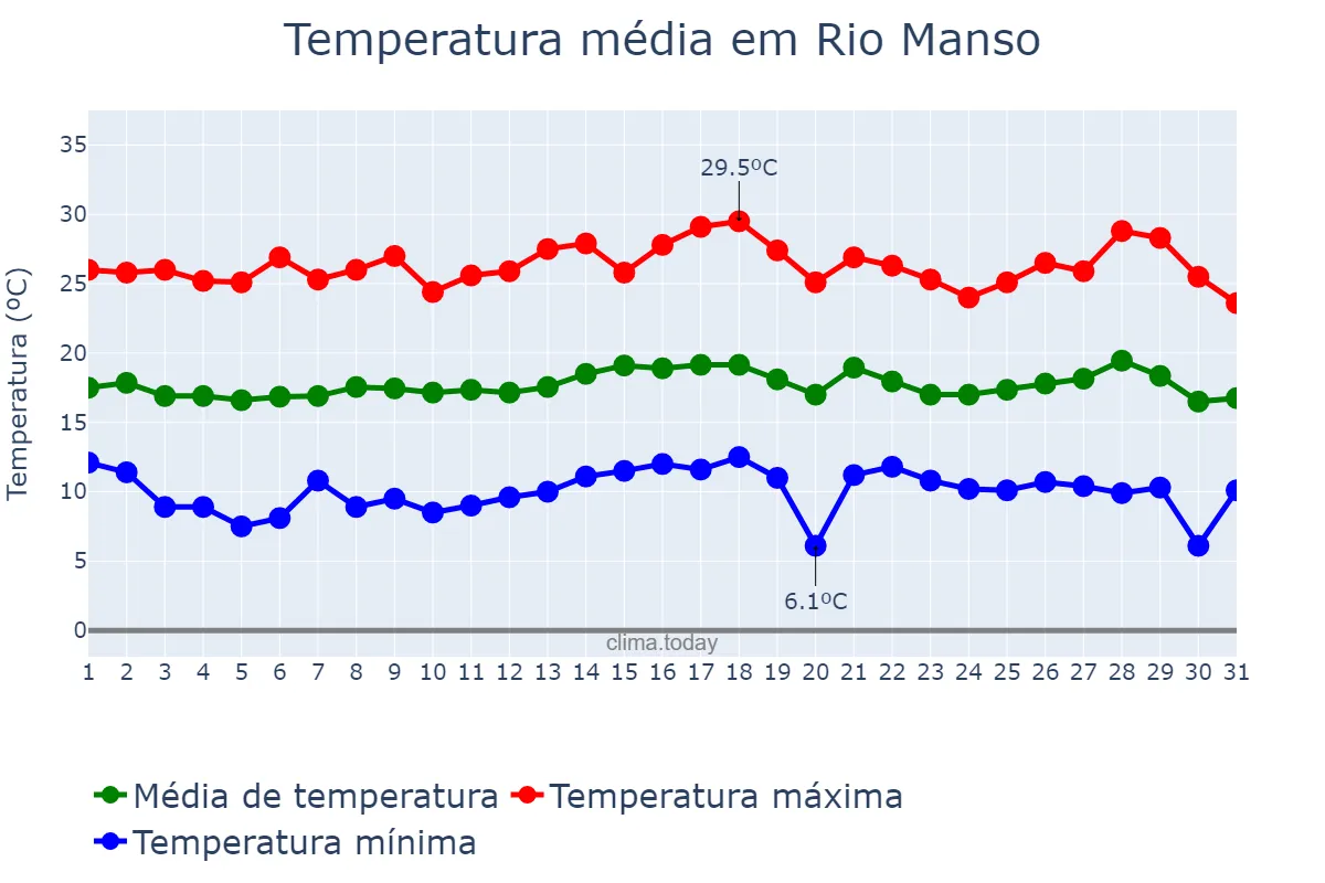 Temperatura em julho em Rio Manso, MG, BR