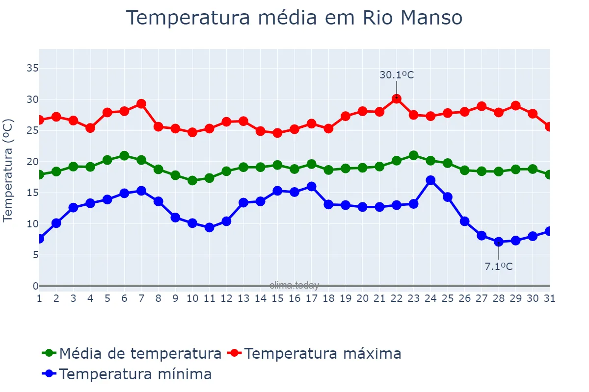 Temperatura em maio em Rio Manso, MG, BR