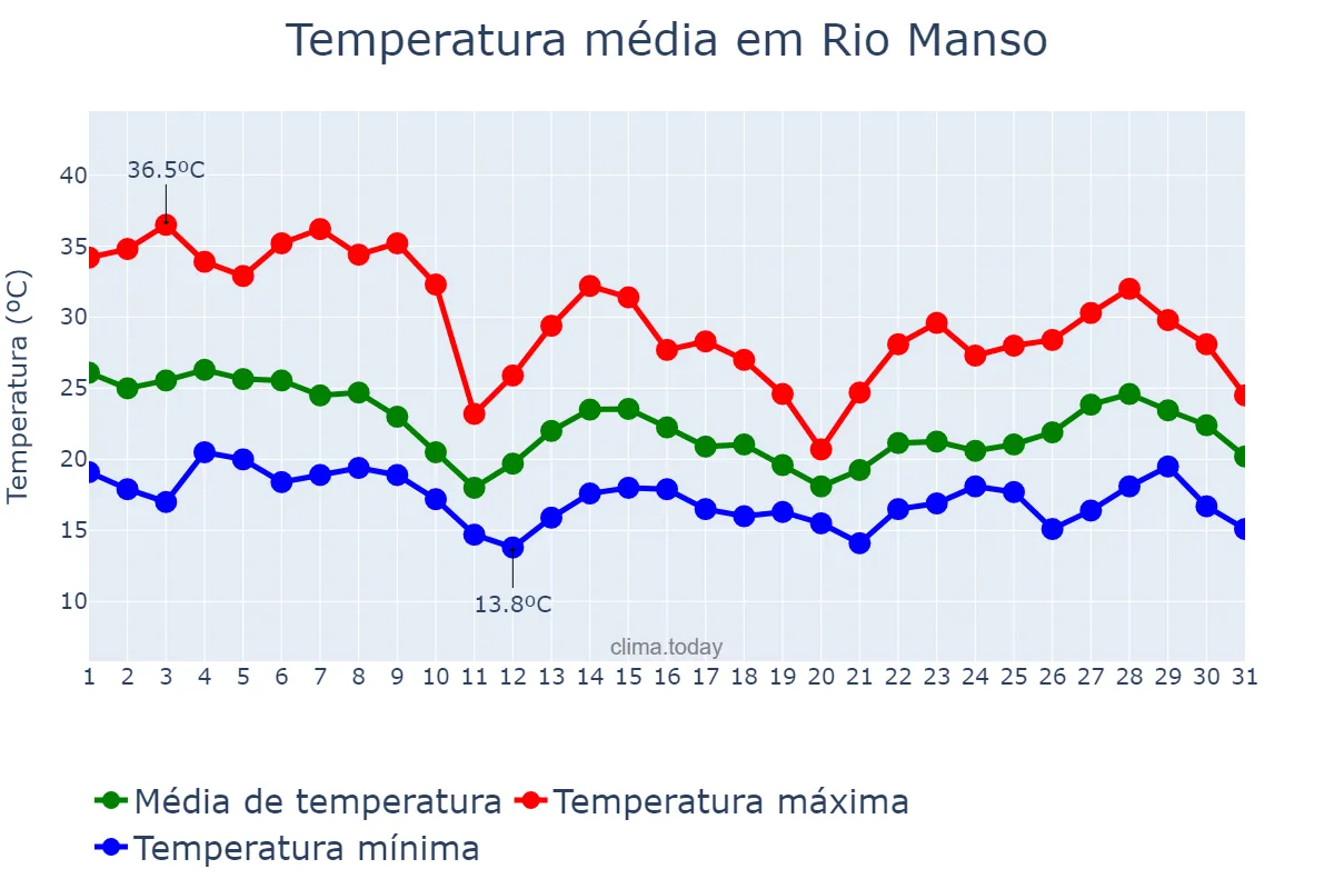 Temperatura em outubro em Rio Manso, MG, BR