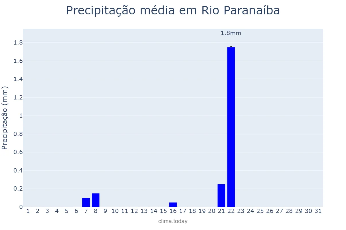 Precipitação em agosto em Rio Paranaíba, MG, BR