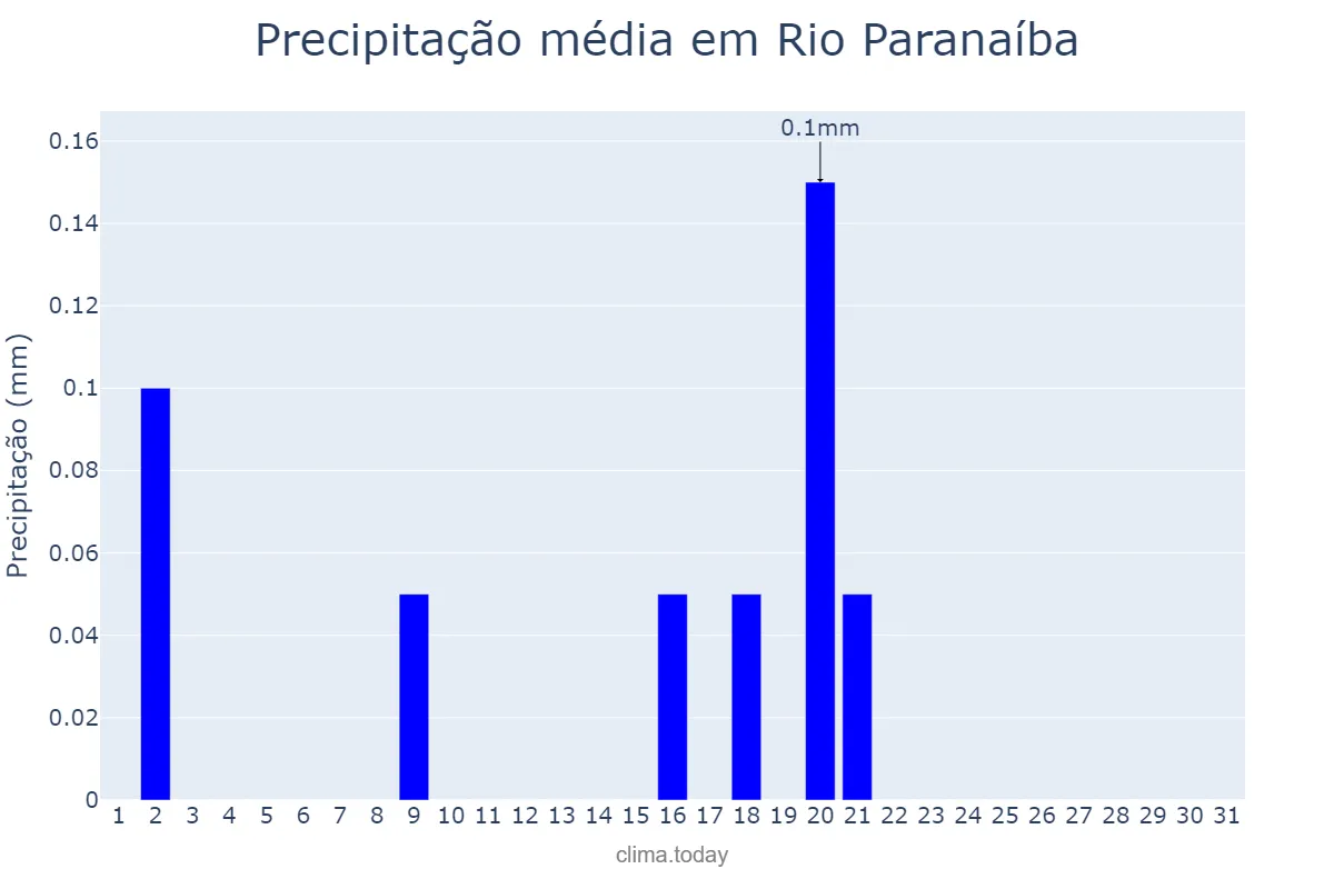 Precipitação em julho em Rio Paranaíba, MG, BR