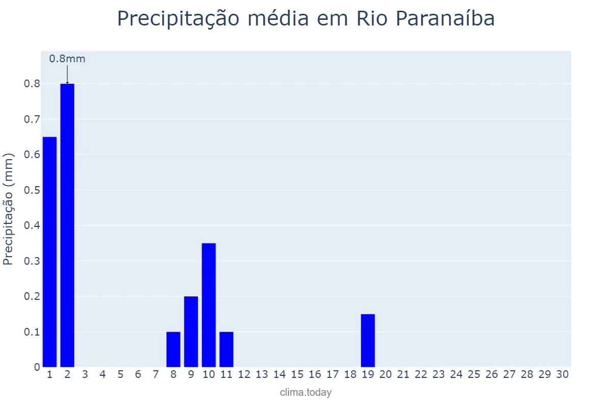 Precipitação em junho em Rio Paranaíba, MG, BR