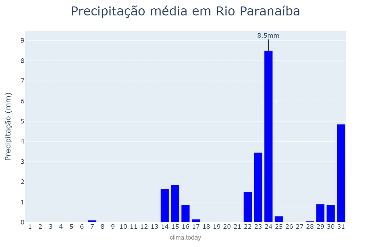 Precipitação em maio em Rio Paranaíba, MG, BR