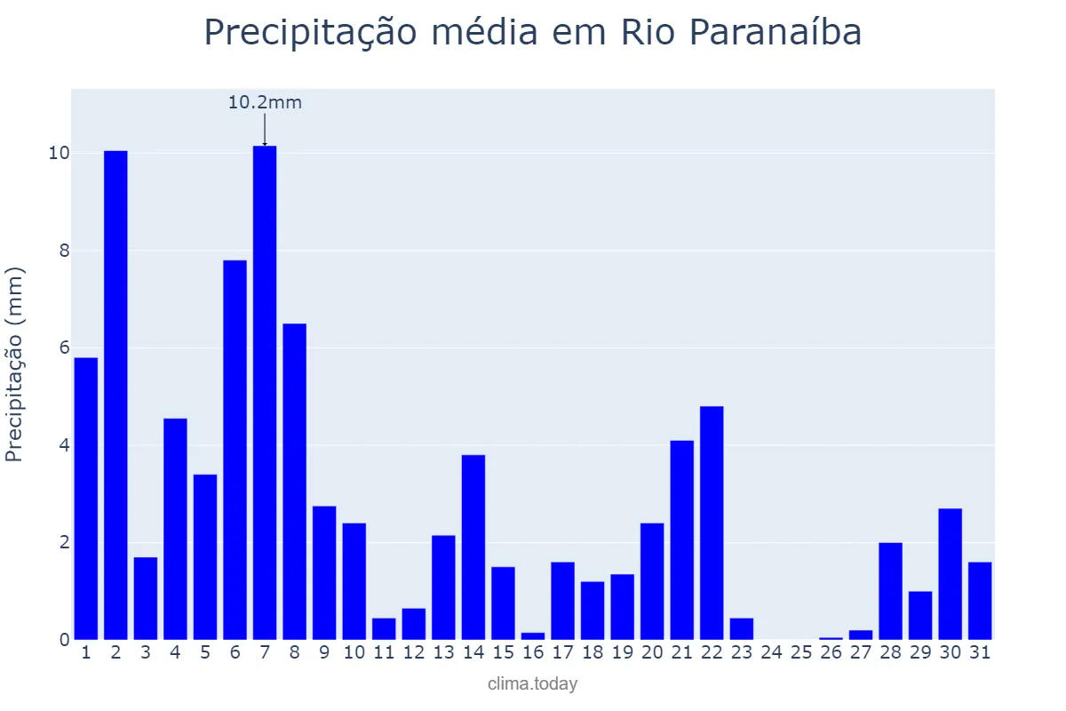 Precipitação em marco em Rio Paranaíba, MG, BR