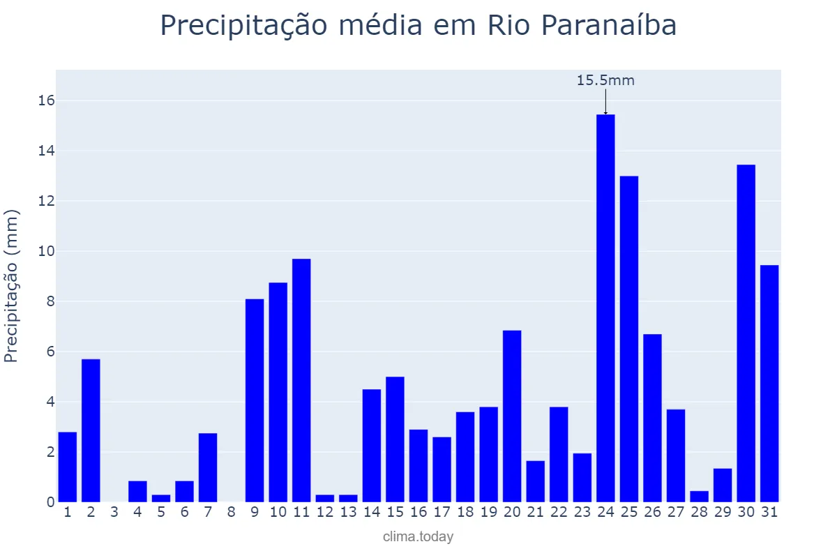 Precipitação em outubro em Rio Paranaíba, MG, BR