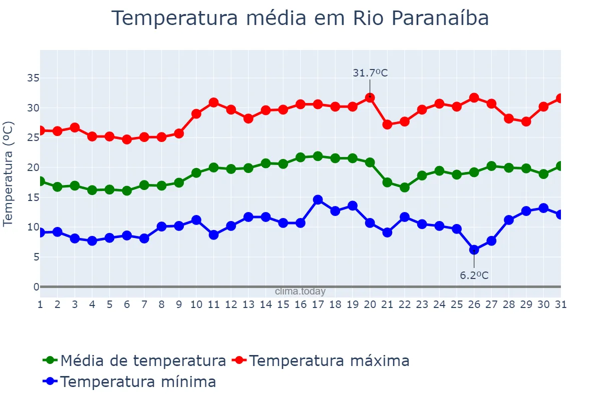 Temperatura em agosto em Rio Paranaíba, MG, BR