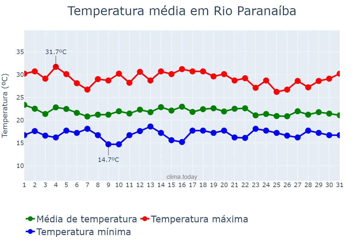Temperatura em dezembro em Rio Paranaíba, MG, BR
