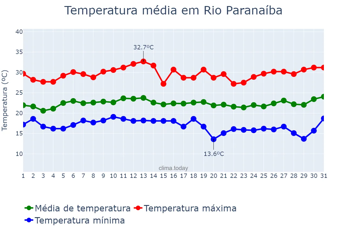 Temperatura em janeiro em Rio Paranaíba, MG, BR