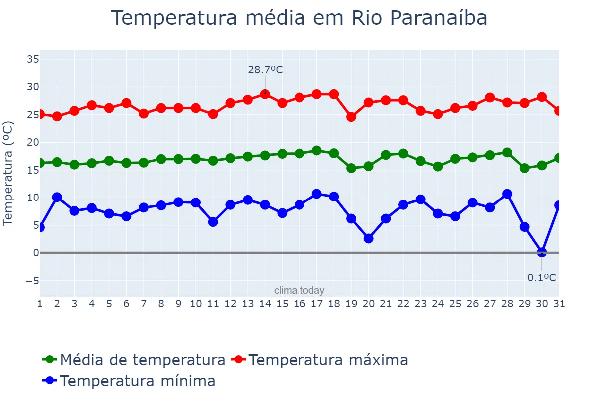 Temperatura em julho em Rio Paranaíba, MG, BR
