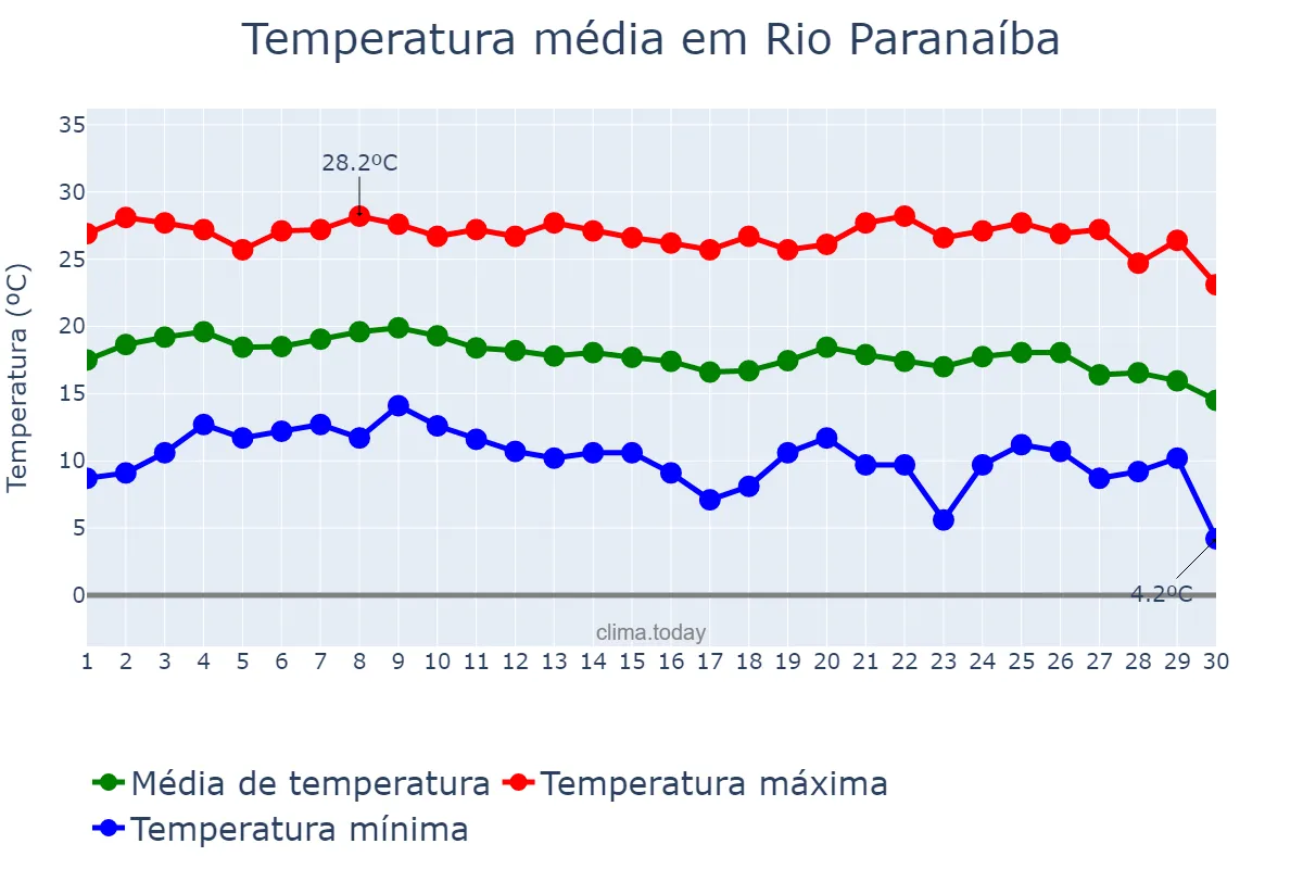 Temperatura em junho em Rio Paranaíba, MG, BR