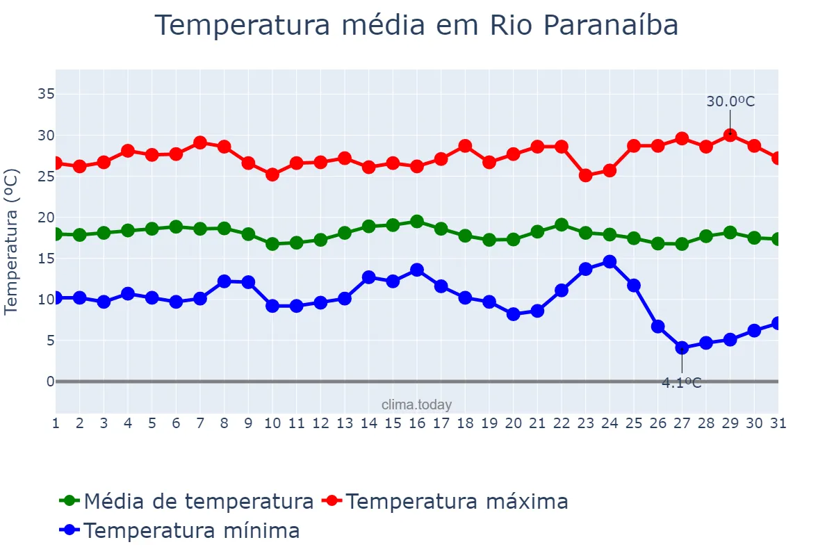 Temperatura em maio em Rio Paranaíba, MG, BR