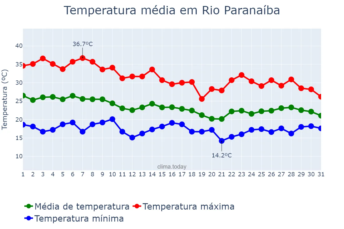 Temperatura em outubro em Rio Paranaíba, MG, BR