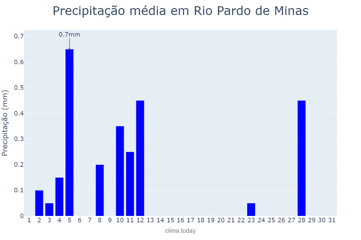 Precipitação em agosto em Rio Pardo de Minas, MG, BR