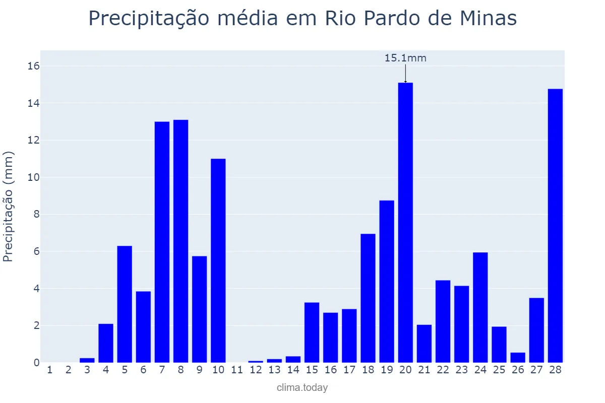 Precipitação em fevereiro em Rio Pardo de Minas, MG, BR