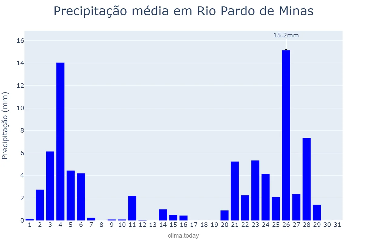 Precipitação em janeiro em Rio Pardo de Minas, MG, BR